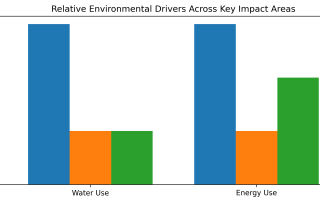 Qualitative comparison of environmental drivers across land use, water use, energy use, and nutrient pollution. Human food production is the primary driver. Pet food is a subset. Chronic disease management contributes additional resource demand.