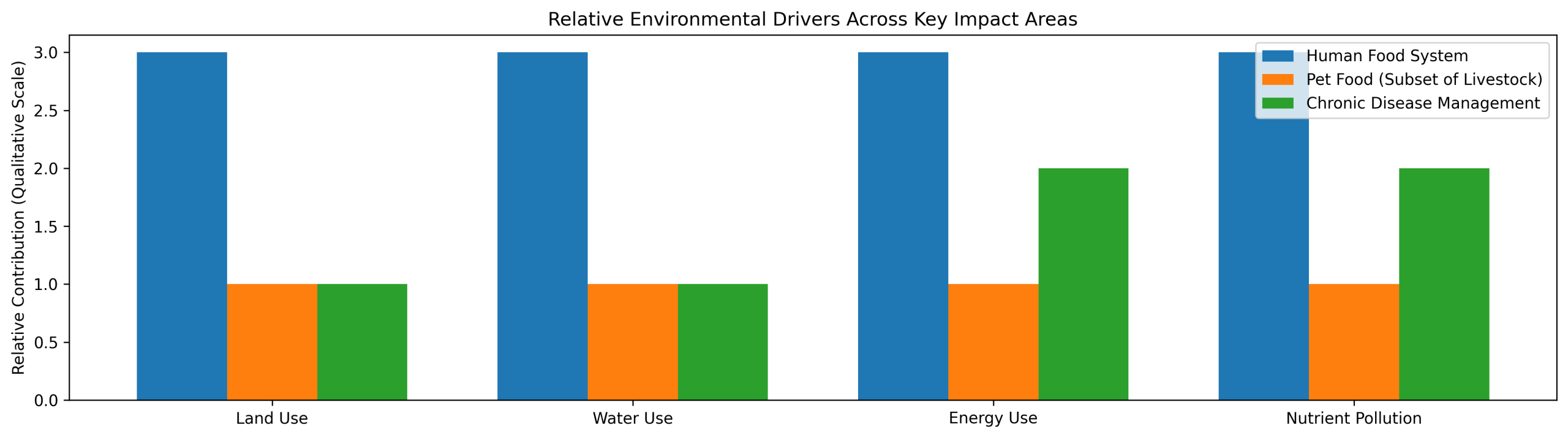 The Environmental Cost of Pets